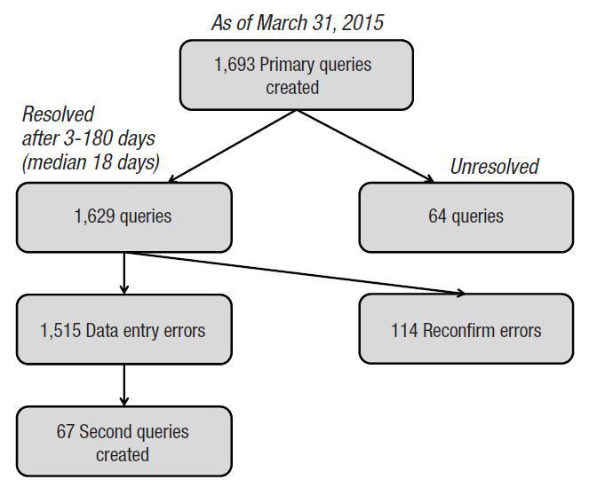 The flow of query management of the KNN