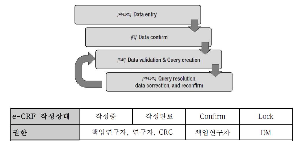 e-CRF data entry, confirm, lock process