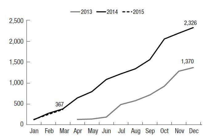 The cummulative numbers of VLBWI in each year since April 2013