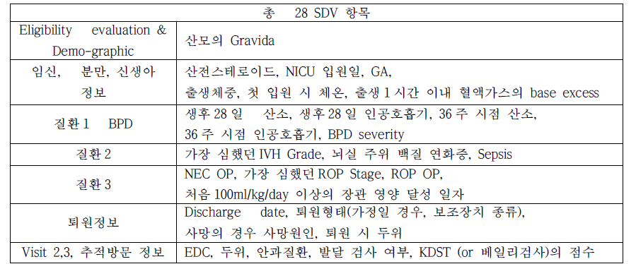 SDV list in monitoring