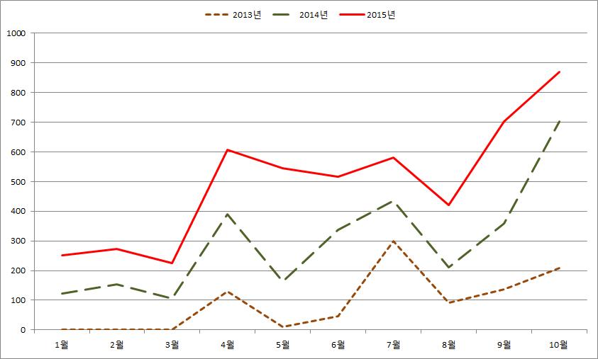 KNN patient enrollment, 2015, Oct, 21th