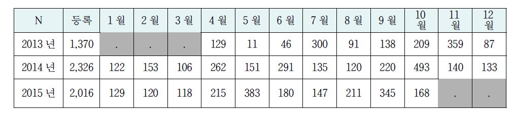 KNN patient enrollment, 2015, Oct, 21th