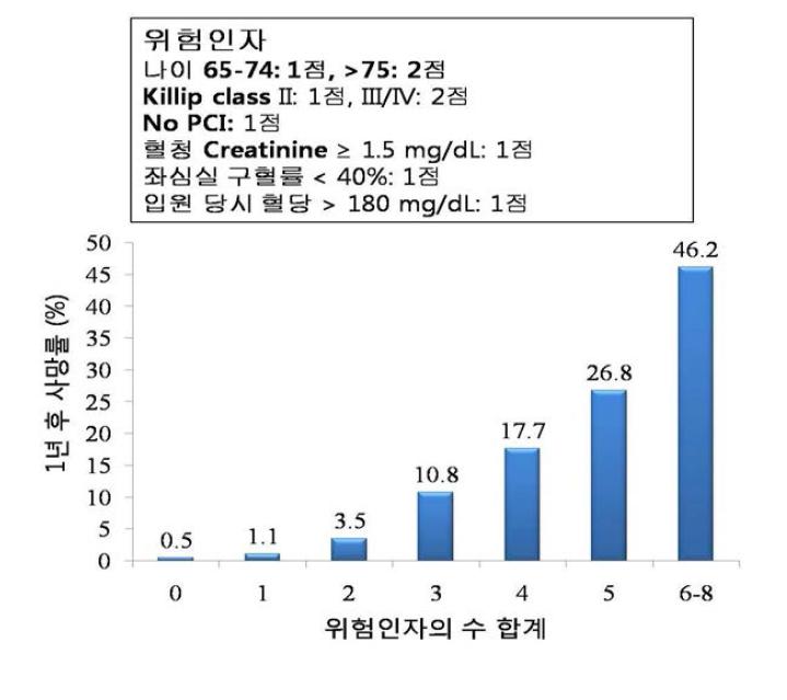 KAMIR hospital discharge score의 예후 예측력