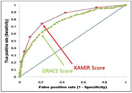 KAMIR hospital discharge risk score, GRACE risk score 예후 예측 정확도 비교