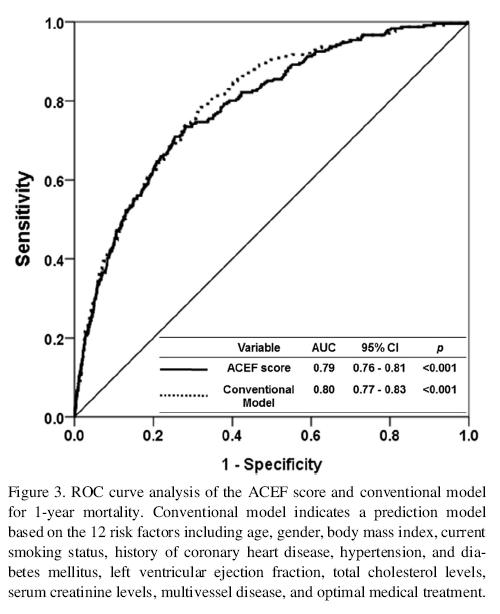 ACEF(age, creatine, ejection fraction) score and Conventional model analysis