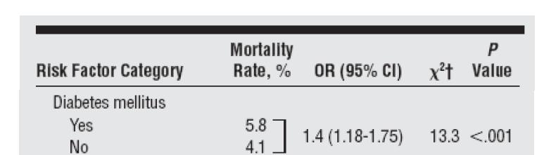 당뇨병 유무에 따른 6개월 후 사망률의 차이