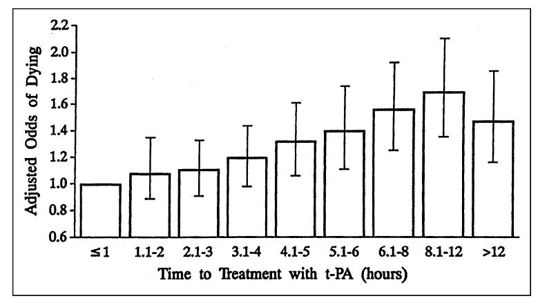 병원 도착 후 t-PA (tissue plasminogen activator) 투여 시간에 따른 사망률