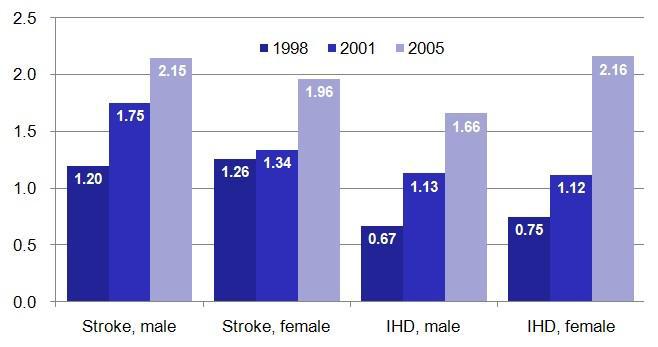 뇌졸중 및 허혈성심질환의 연령보정 유병률(%) 변화