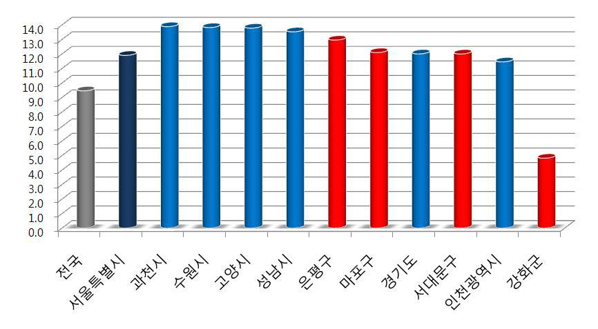 서울시, 경기, 인천 지역 노인인구의 전출률