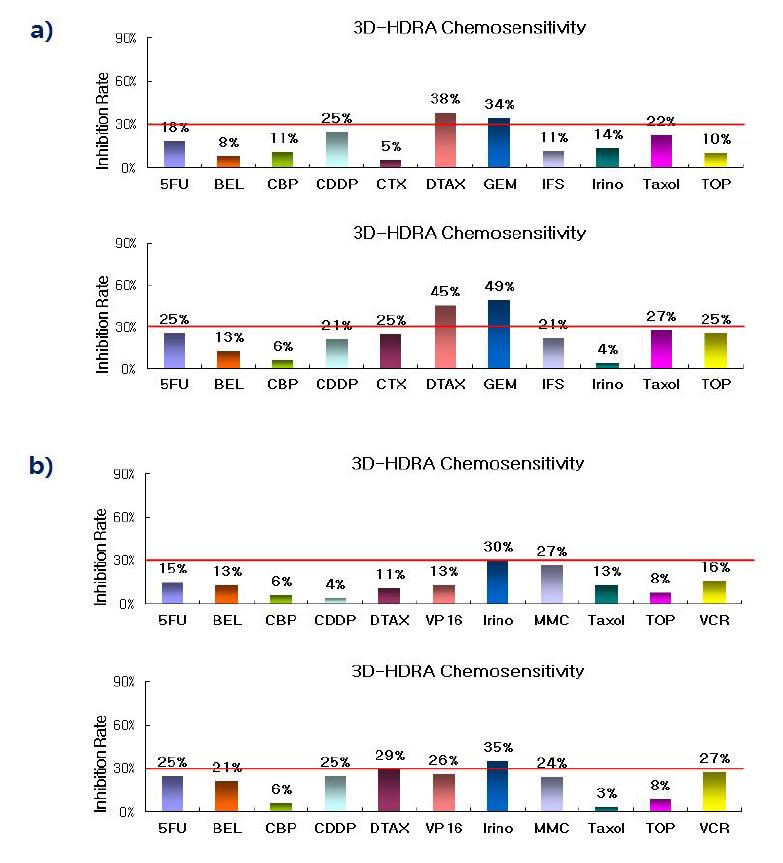 자궁경부암 환자로부터 적출한 암조직과 PDOX 모델로부터 적출한 암조직의 항암제 감수성 profile 비교. a) 1480-TG07-01, b) 1480-TG07-03.