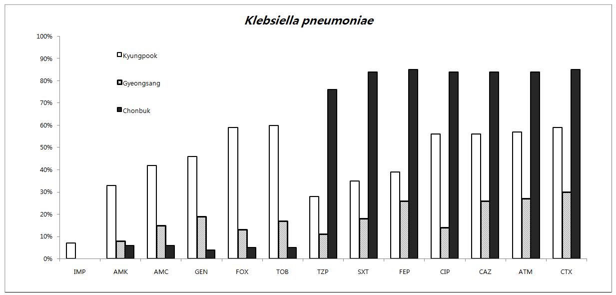 거점은행 별 Klebsiella pneumoniae의 항균제 내성 빈도(Frequency of antimicrobial resistance to selected antibiotics of Klebsiella pneumoniae isolated in 2008 - 2012)
