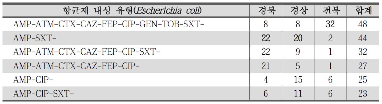 (부분 제시) Escherichia coli의 항균제 내성 유형(Antimicrobial resistance pattern of Escherichia coli in 2008 - 2012)