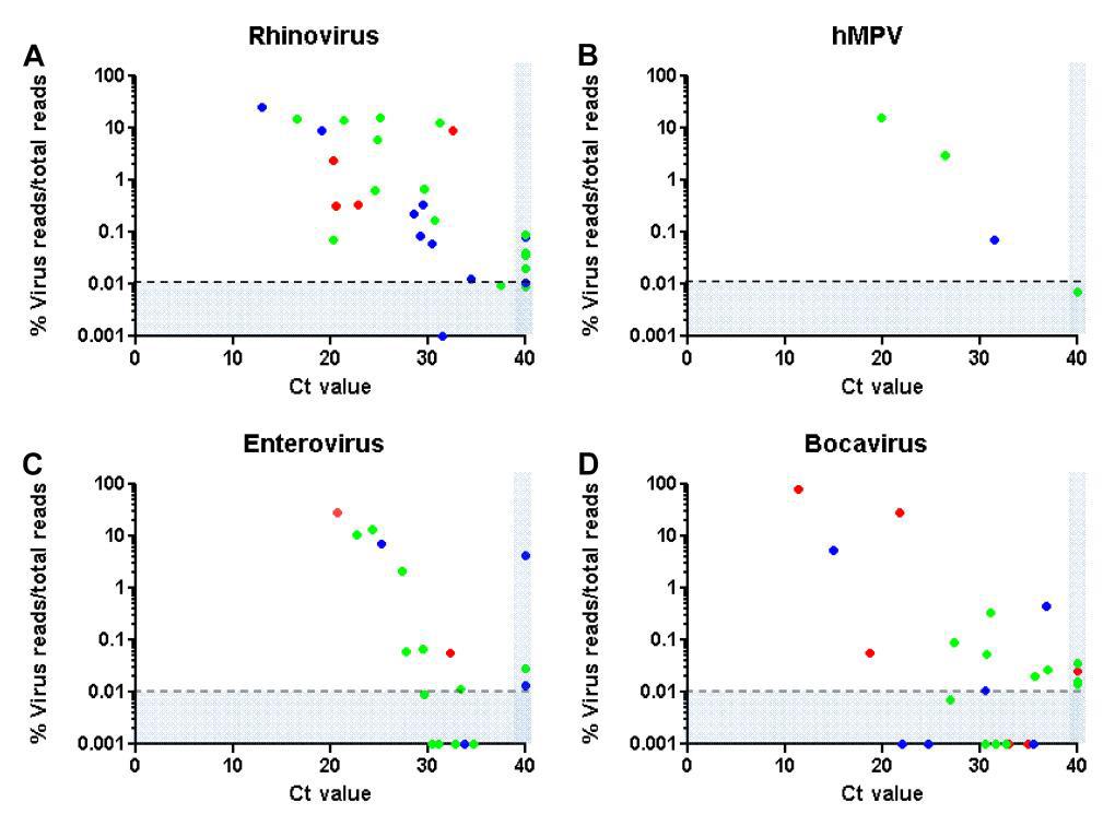 Virus Metagenome 결과와 realtime-RT-PCR의 Ct value 간의 상관 관계.