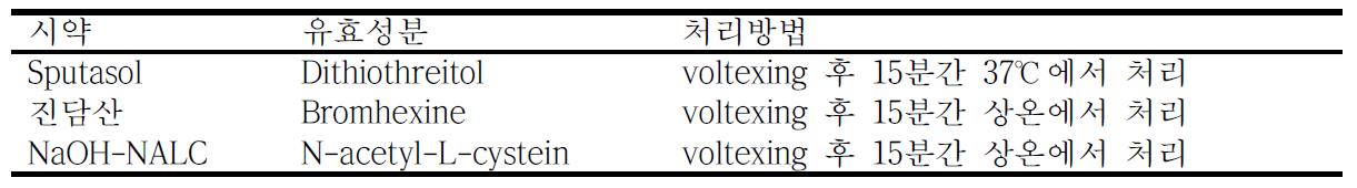 Sputum 샘플의 전처리법