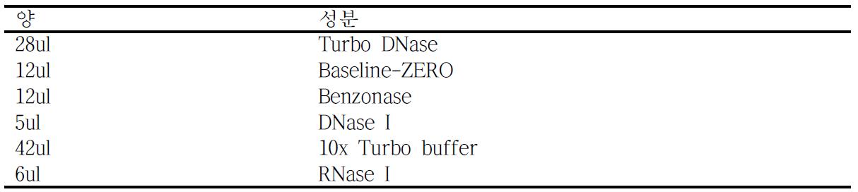 DNase cocktail의 성분과 양