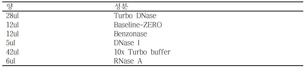 그룹1 DNase cocktail