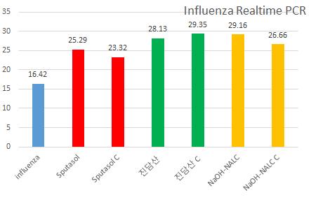 Influenza virus Real-time PCR CT value