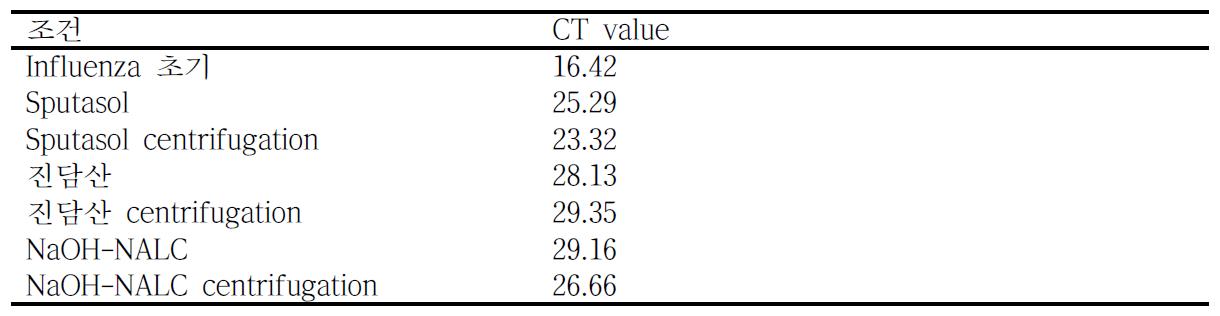 Influenza virus Real-time PCR CT value