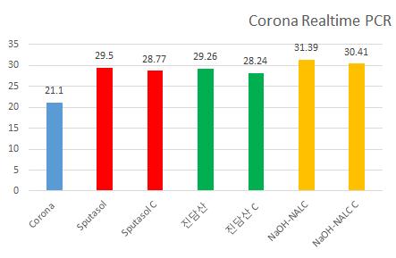 Corona virus Real-time PCR CT value