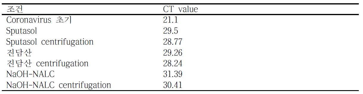 Corona virus Real-time PCR CT value