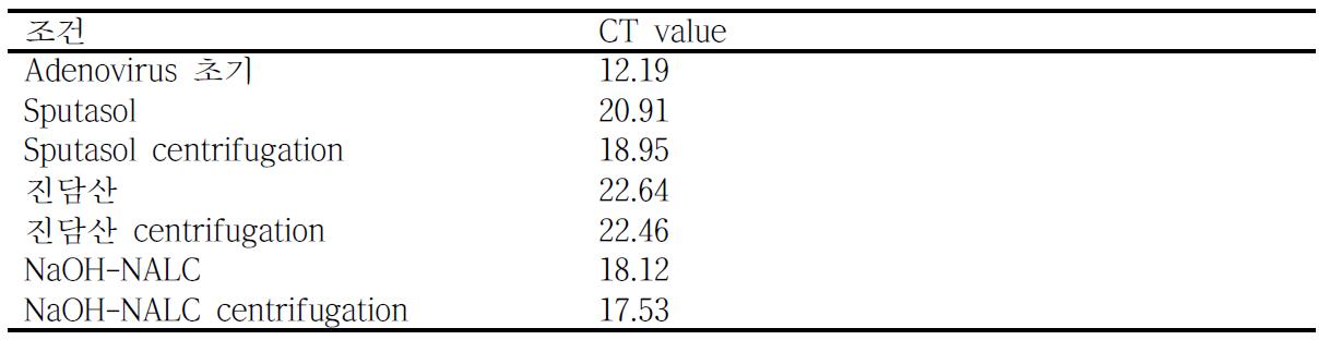 Adenovirus Real-time PCR CT value