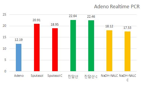 Adenovirus Real-time PCR CT value