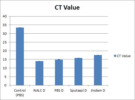 Real-time PCR CT value