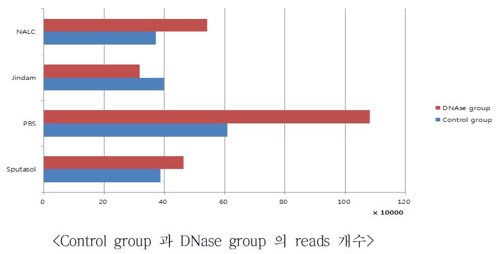 Ion torrent를 이용한 NGS 과정 수행 후, 얻어진 read 의 개수 비교