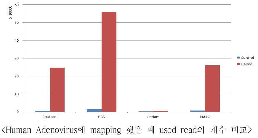 Human Adenovirus에 mapping을 했을 때 used 와 unused reads 의 개수와 비율 비교