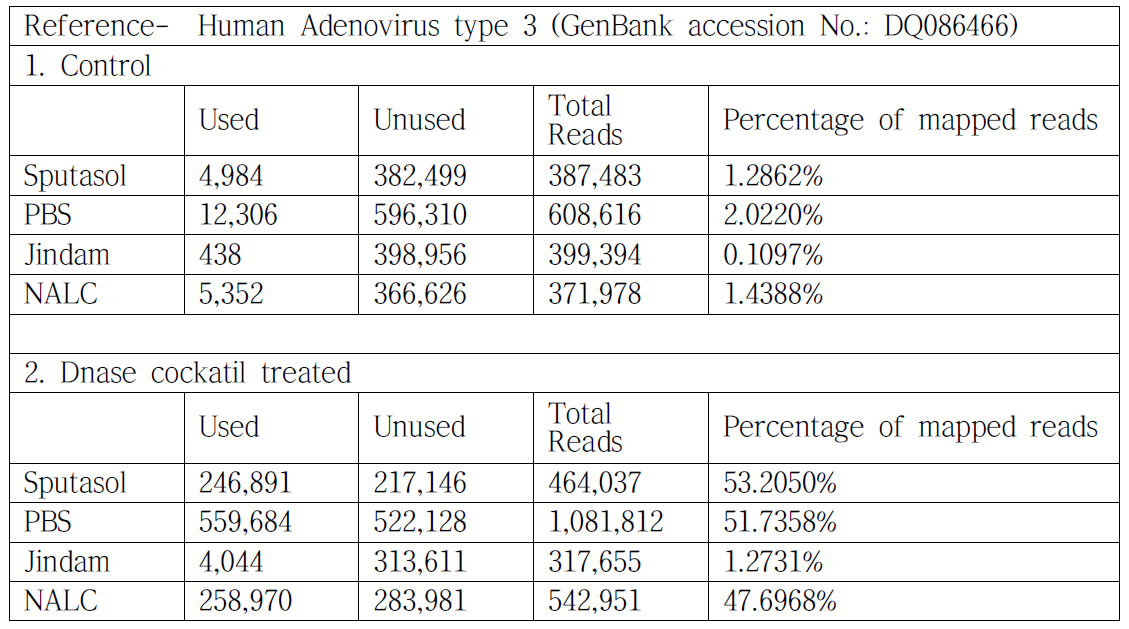 Human Adenovirus에 mapping을 했을 때 used 와 unused reads 의 개수와 비율 비교