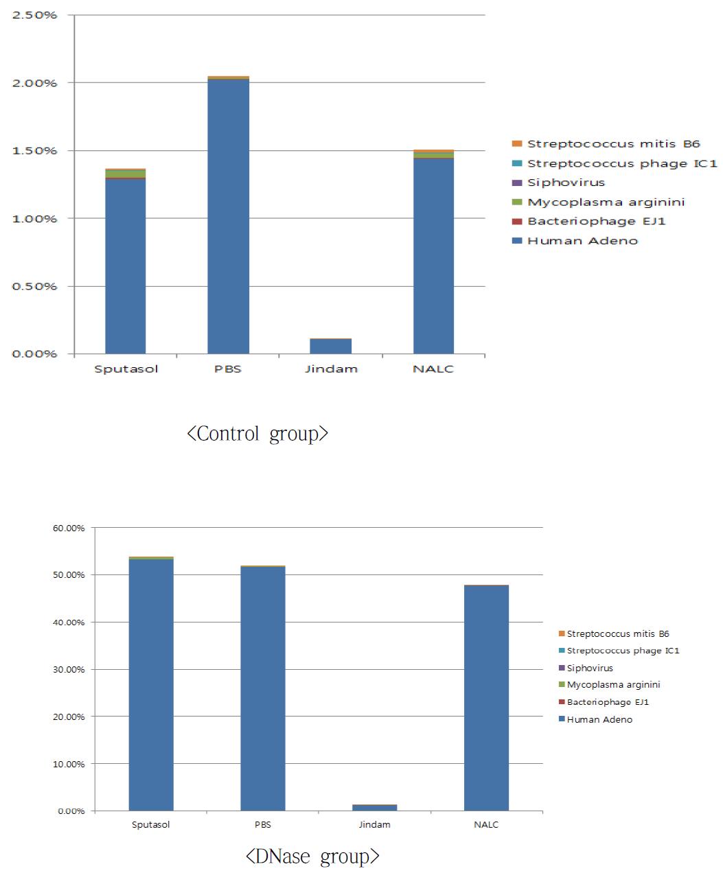 Control group 과 DNase group에서 mapping 에 사용된 reads 들의 개수 비교