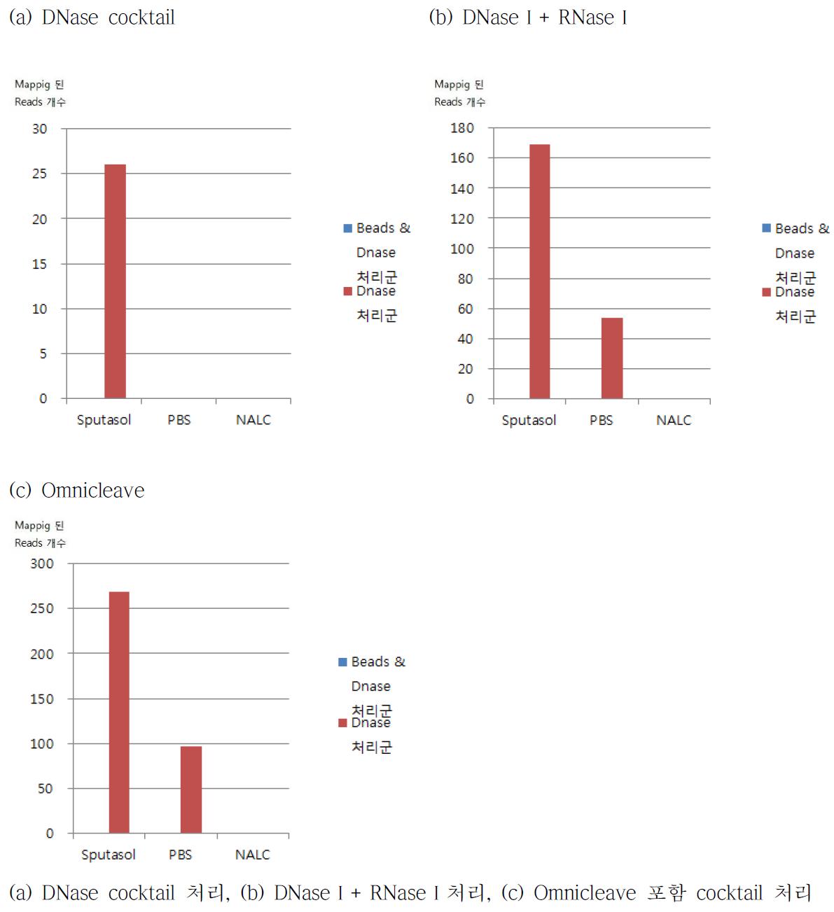 Rhinovirus1에 mapping을 했을 때 사용된 reads의 개수를 group 간 비교