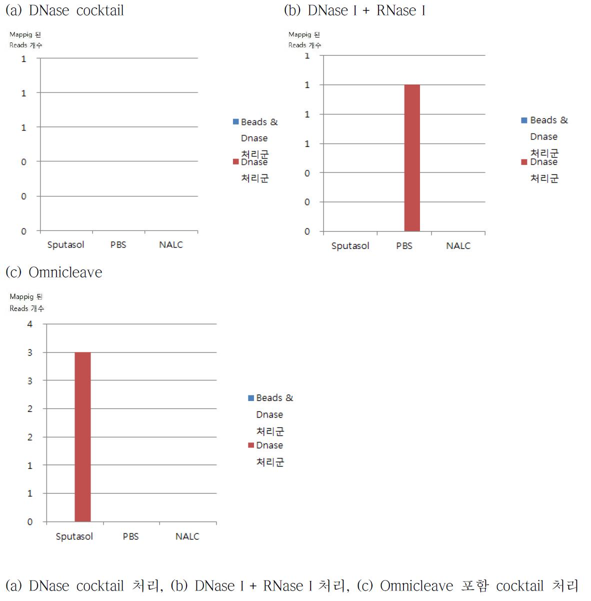 Rhinovirus1에 mapping을 했을 때 사용된 reads의 개수를 group 간 비교