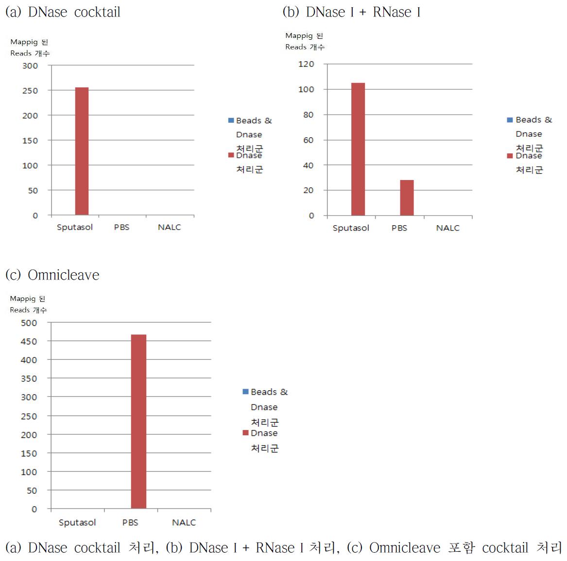 Rhinovirus1에 mapping을 했을 때 사용된 reads의 개수를 group 간 비교