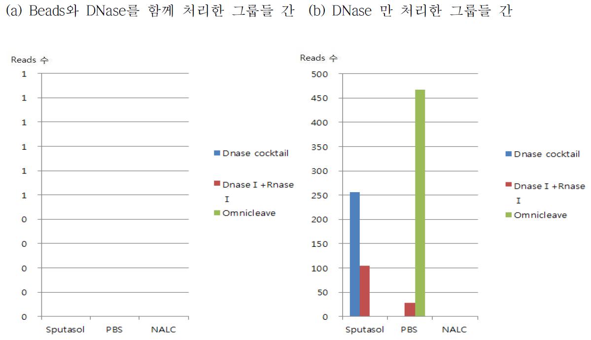 DNase와 beads를 함께 처리한 그룹과 DNase 만을 처리한 그룹간의 비교