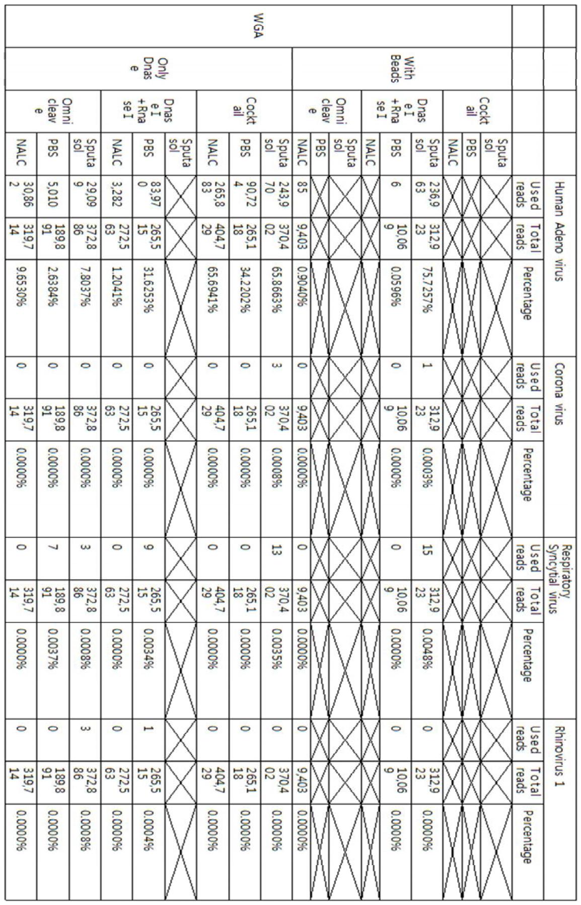 WGA를 사용하여 생산된 raw reads 의 mapping 결과 정리