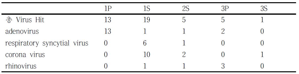 총 18개의 SISPA샘플 중 5개 샘플의 Blast 결과 Virus에 해당하는 결과 정리