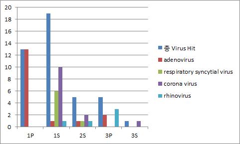 SISPA샘플 중 virus hit를 보인 5개 샘플의 Blast 결과 정리