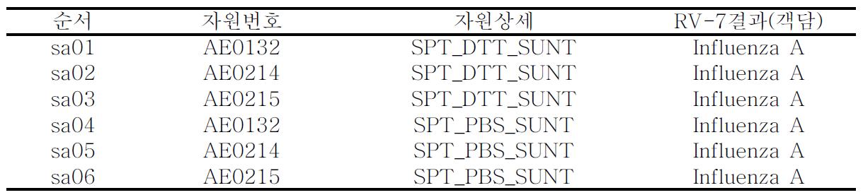 실험에 사용된 임상 객담 샘플