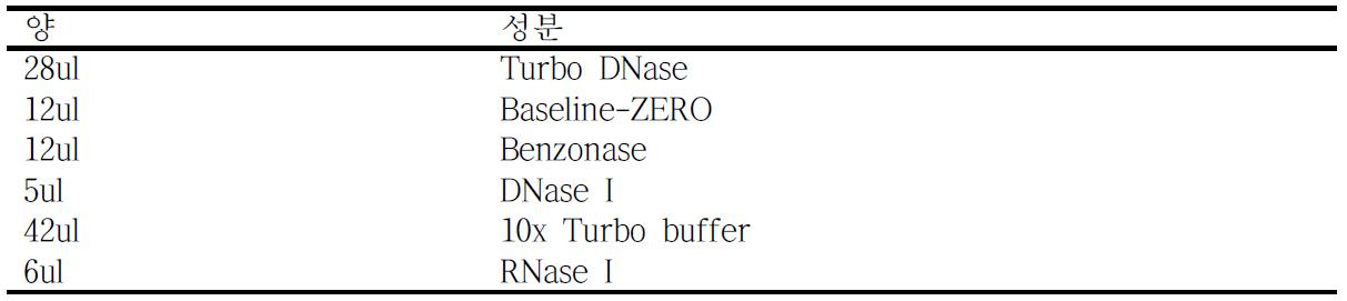 DNase cocktail의 성분과 양
