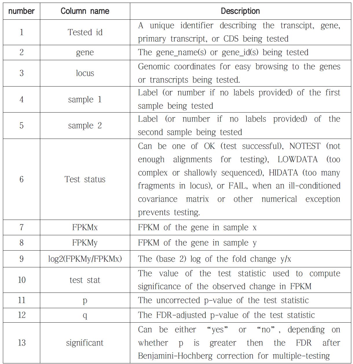 RNA sequencing DE 분석 항목 설명