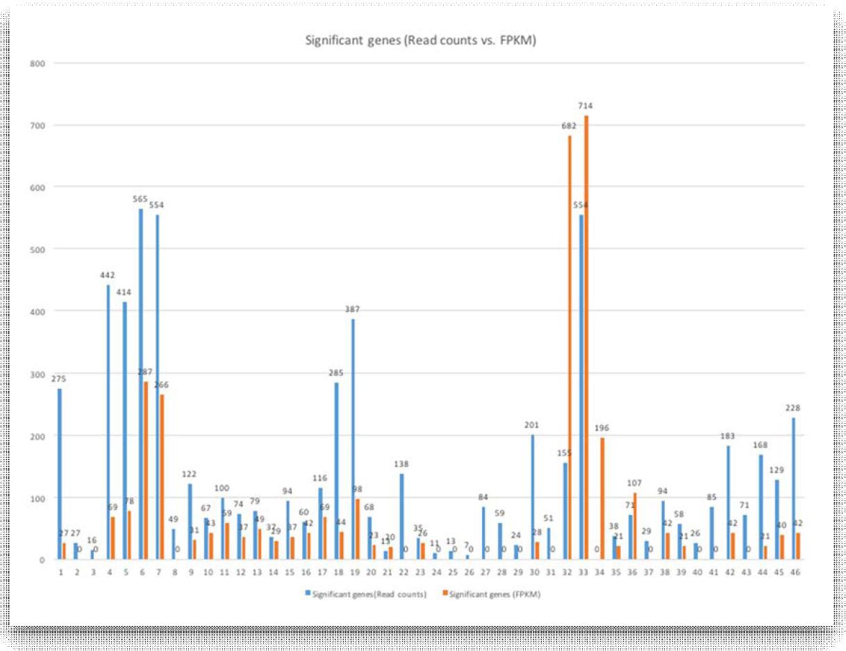 FPKM과 Read Counts 기반의 DE 분석 결과 유의한 유전자 수 비교