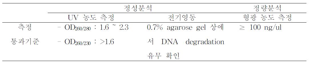 엑솜 시퀀싱을 위한 QC 통과 기준