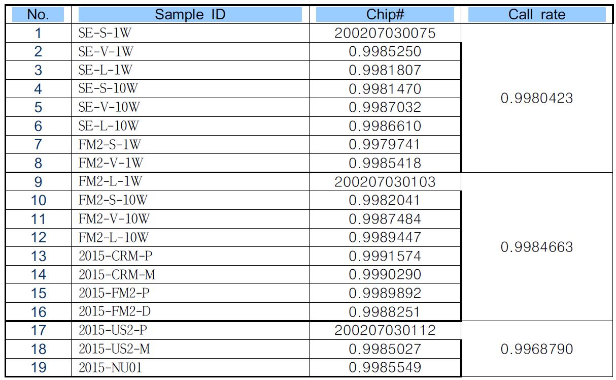 SNP chip 결과에 따른 call rate