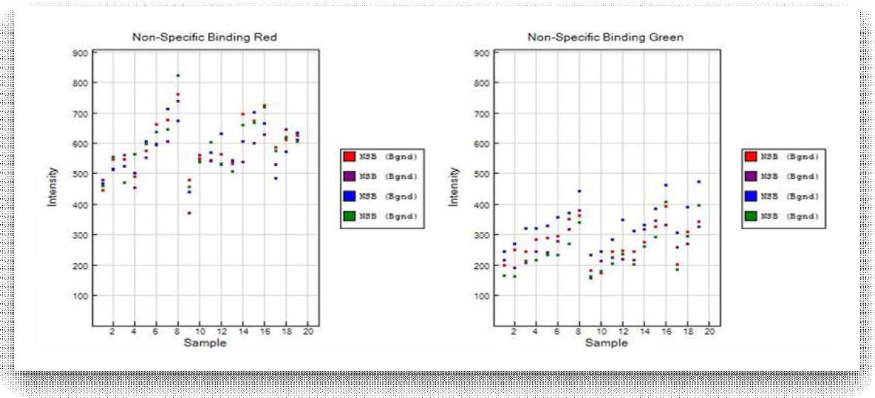 Non-specific binding controls 결과