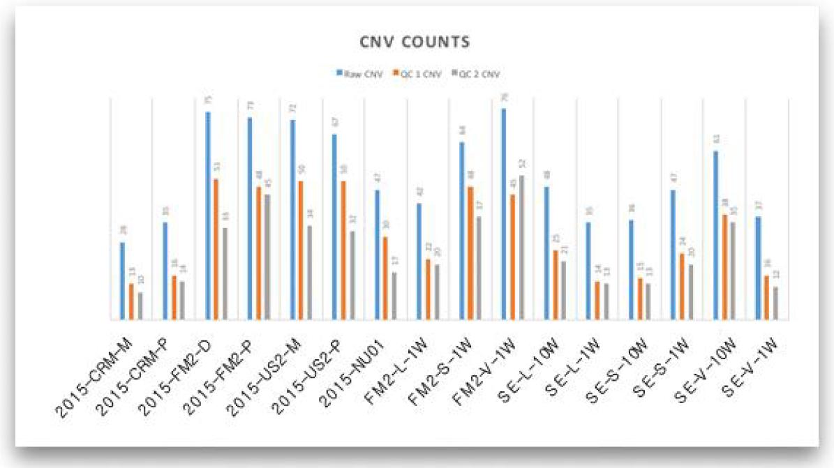 2015년 raw CNV와 filterd CNV , exon CNV 개수