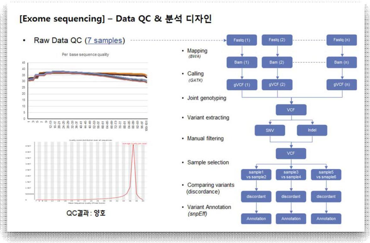 Whole exome sequencing 데이터의 genotyping 및 비교 분석 과정