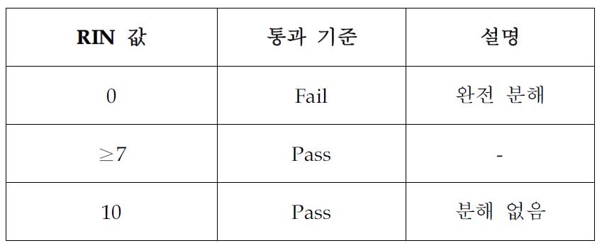 RNA dagradation 기준