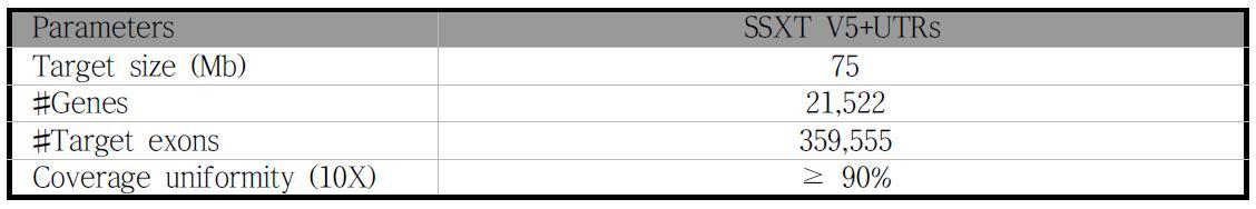 ′SureSelectXT Human All Exon V5+UTRs′ 키트의 성능표