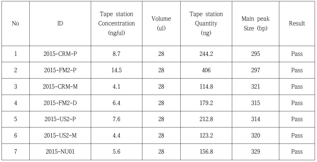 Exome sequencing Library QC결과